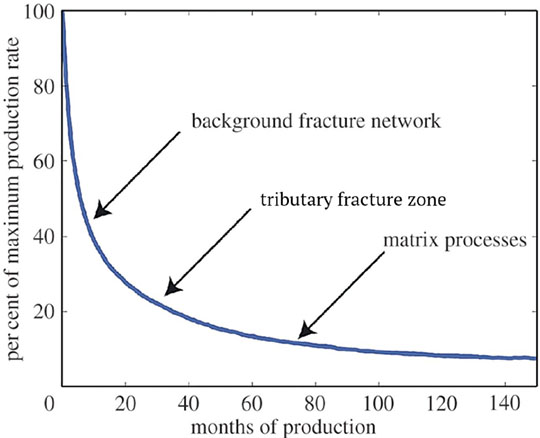 Hypothesized breakdown of physical mechanisms governing shale gas production